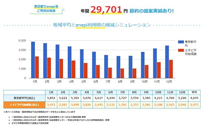 エネピガス料金シミュレーション 東京練馬区3人暮らしの場合
