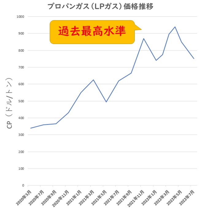 プロパンガス価格推移