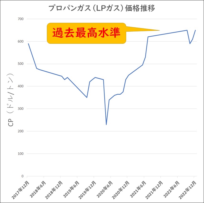 プロパンガス