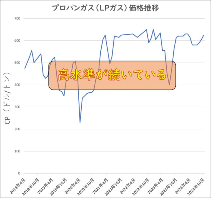 プロパンガス