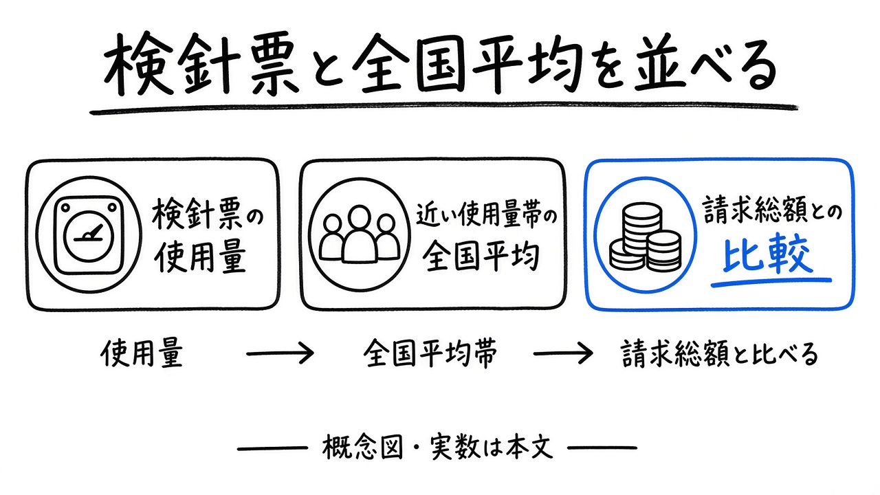 検針票の使用量と全国平均帯を並べ、請求総額と比べる概念図