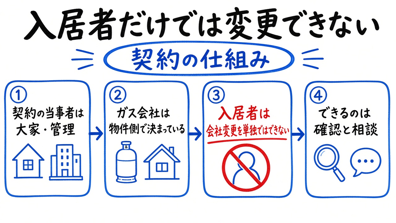 賃貸プロパンは入居者だけでは変更できない三点整理