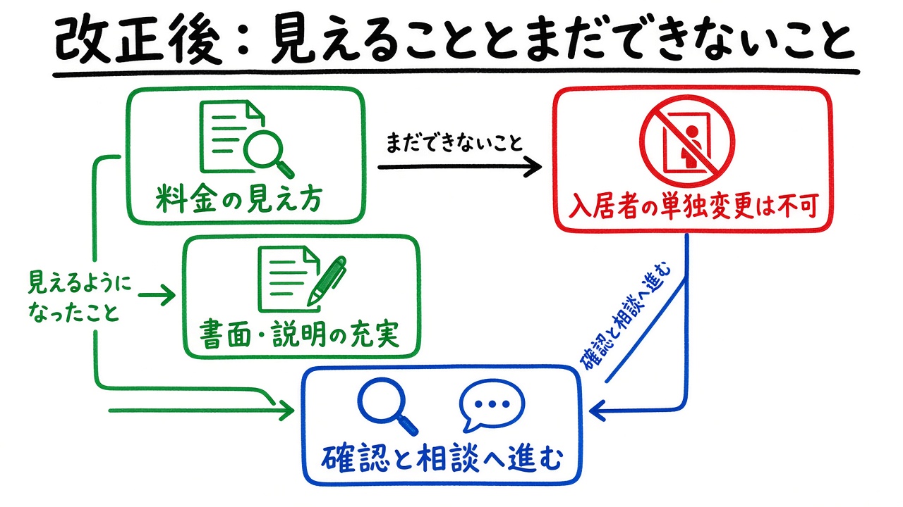法改正後に変わったことと変わらないことの整理