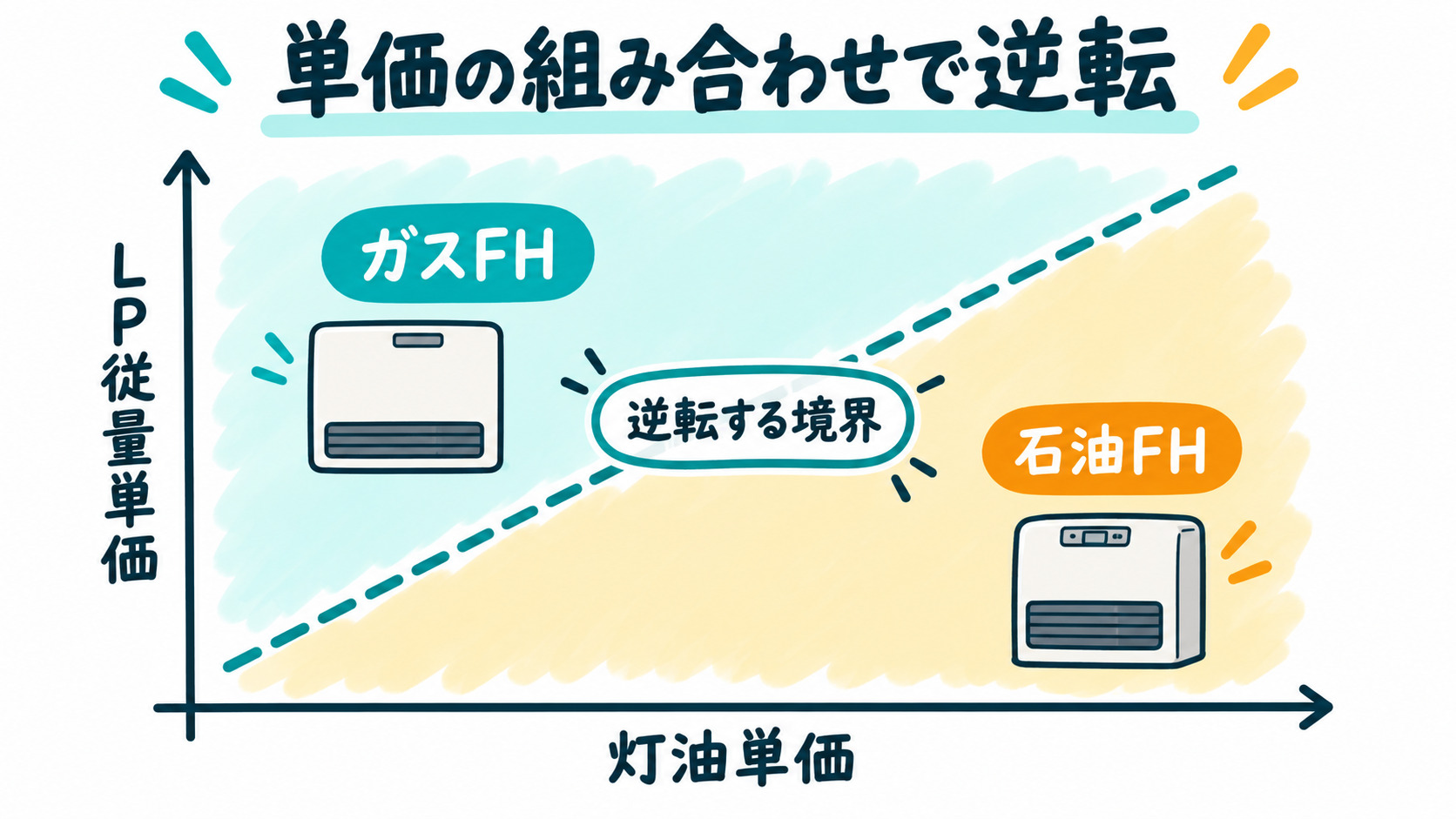 LP従量と灯油単価の二軸で逆転を見る