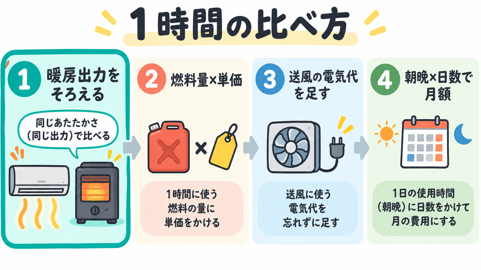 1時間の比べ方：出力そろえ・燃料・電気・月額