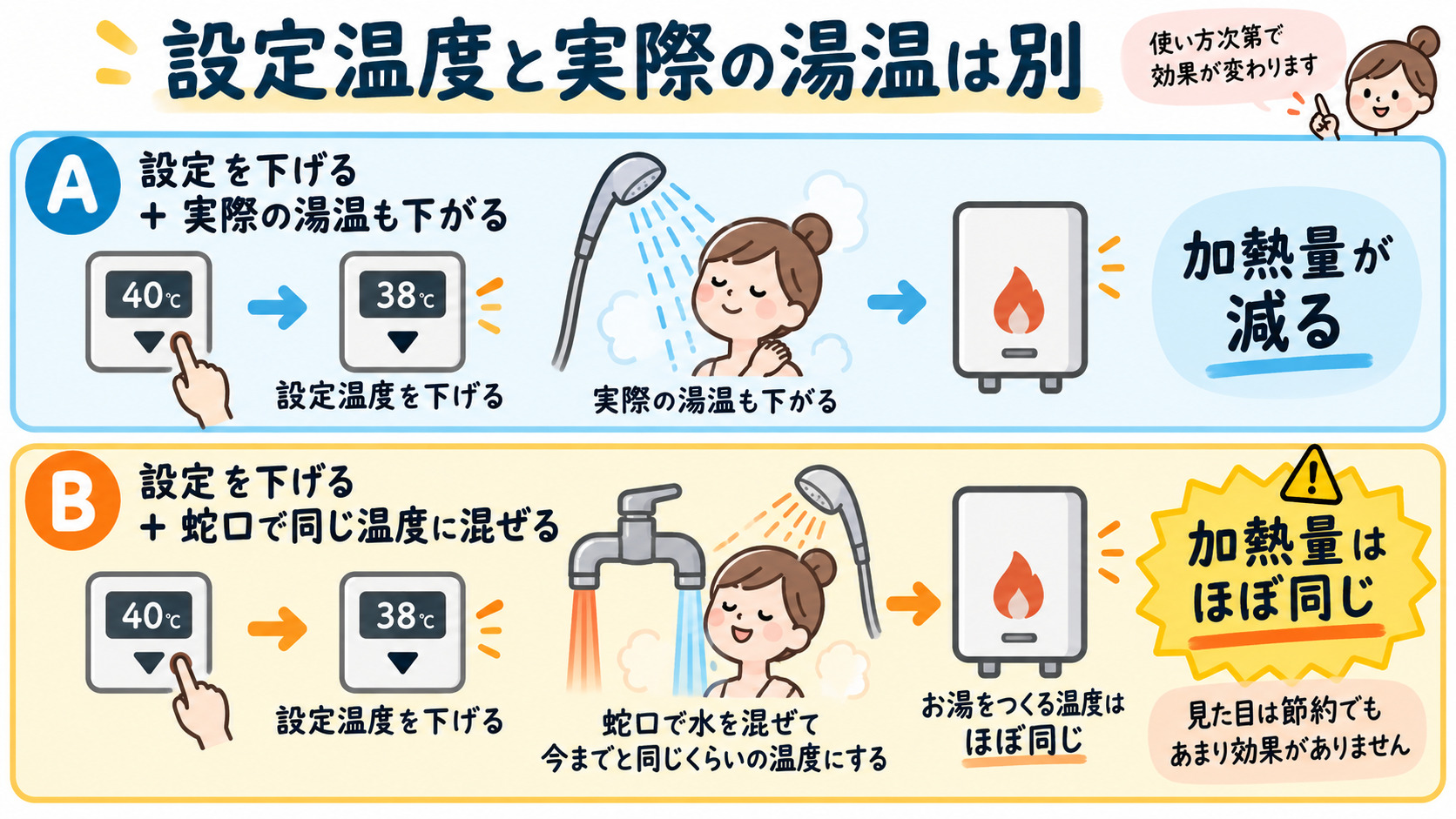 設定温度と実際の湯温は別