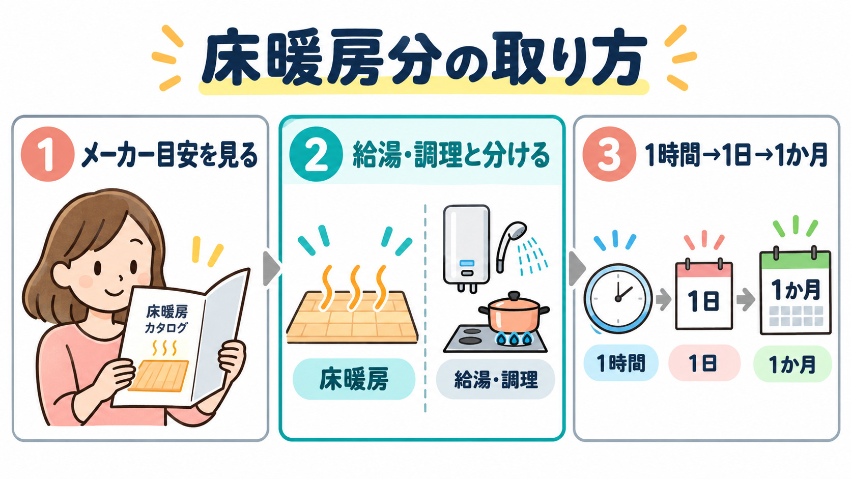 床暖房分の使用量の取り方