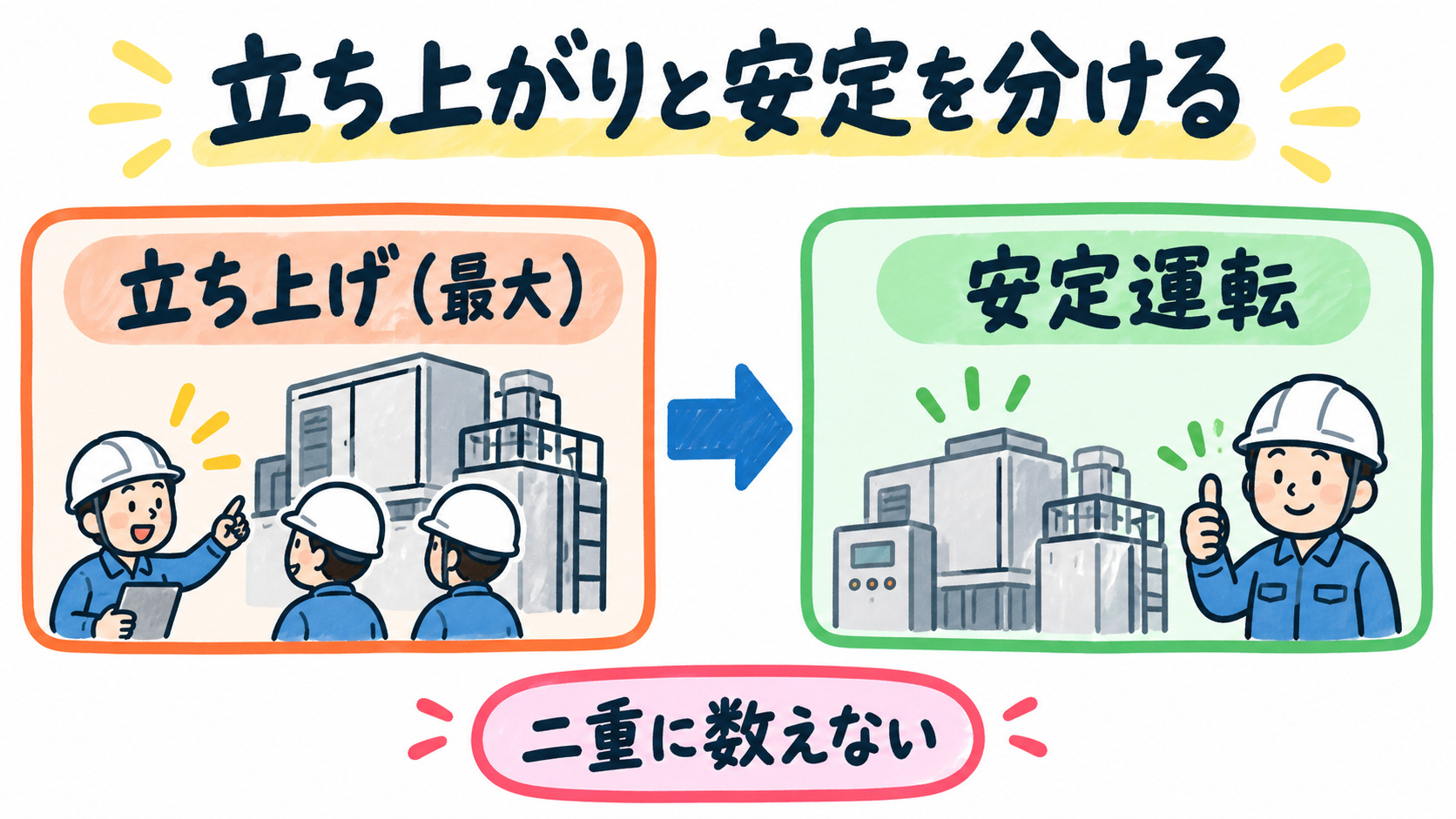 立ち上がりと安定運転を分けて二重計上しない