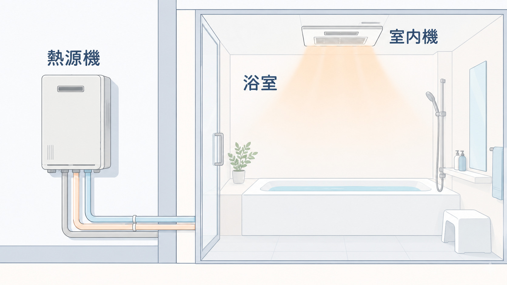 浴室の外の熱源機と浴室の室内機