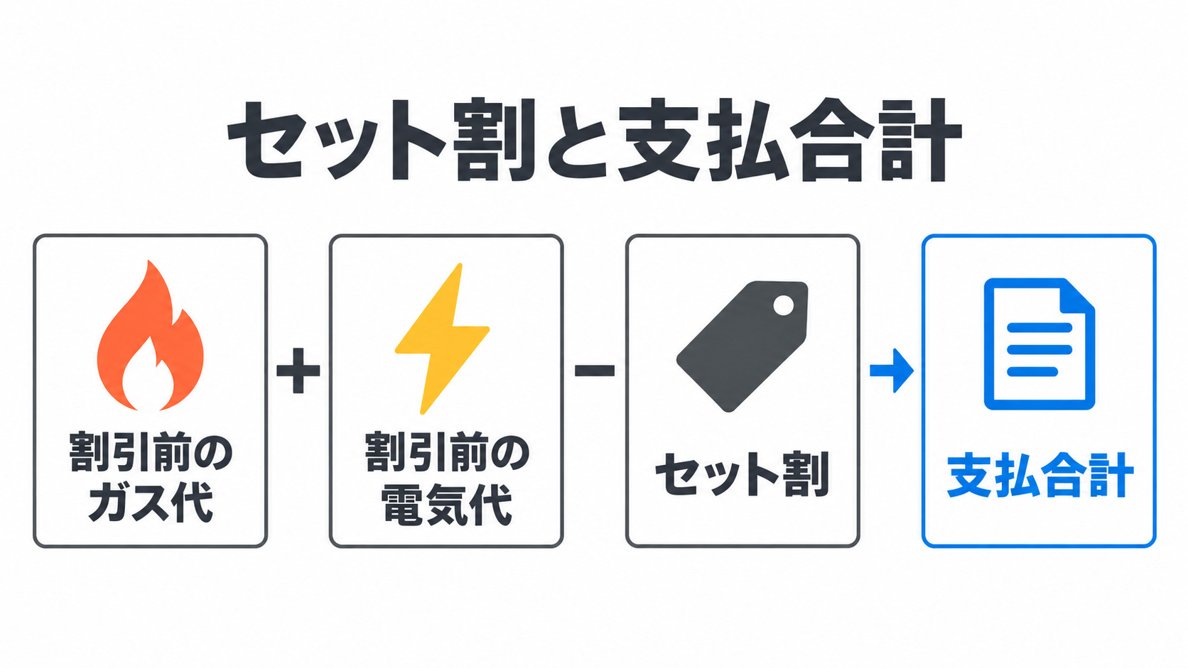 ガス代と電気代からセット割を引いた支払合計