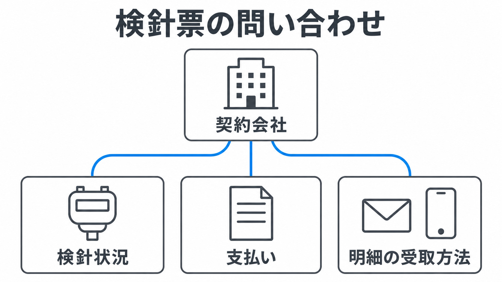 契約会社への問い合わせ内容の図解