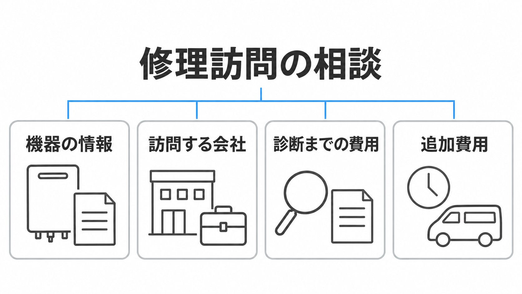 修理訪問の相談で伝える情報と費用の項目