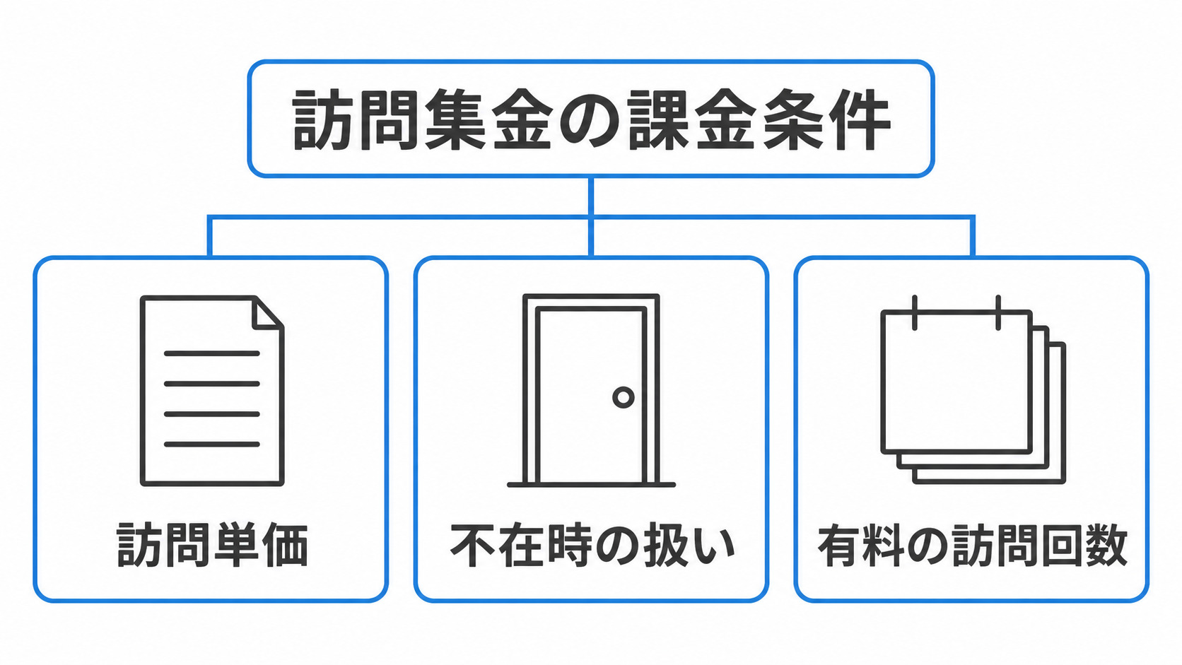 訪問集金の単価・不在時の扱い・有料回数