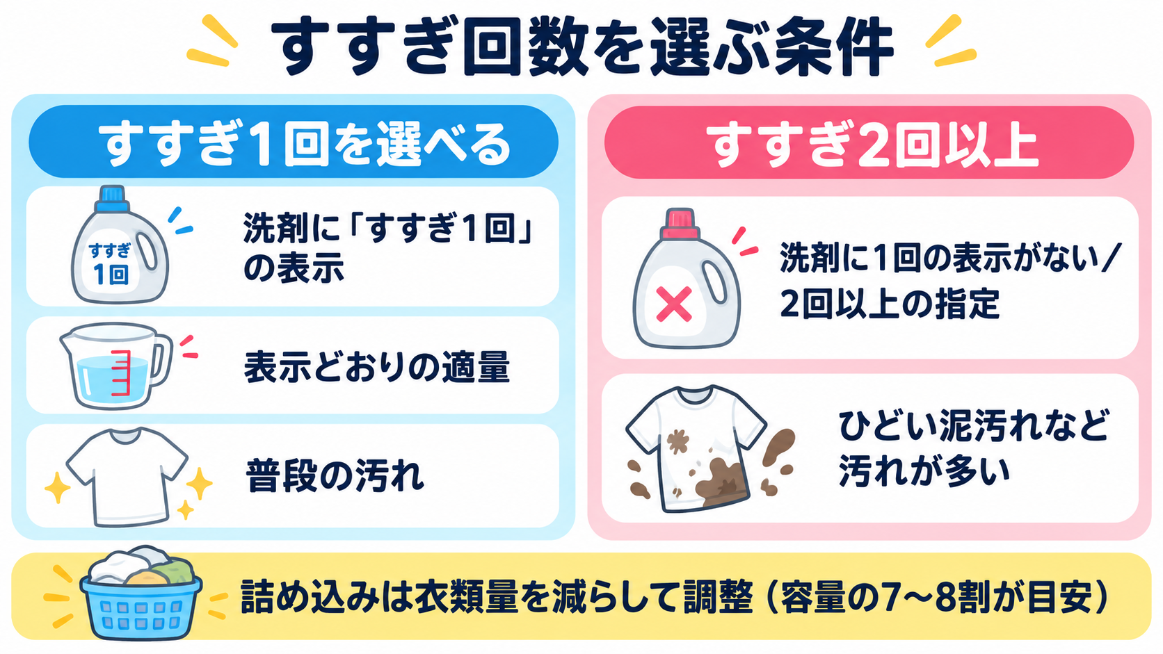 左にすすぎ1回を選べる条件、右に2回以上の条件、下に詰め込み時の衣類量調整を示す図