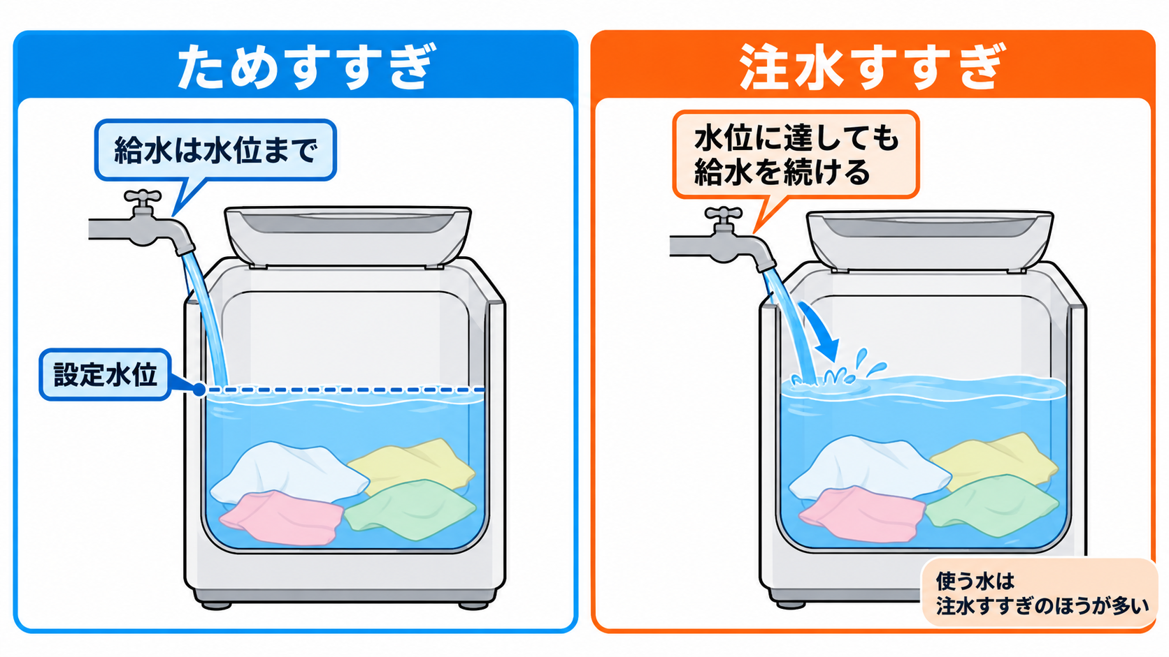 ためすすぎは設定水位まで、注水すすぎは水位に達したあとも給水する様子を並べた図
