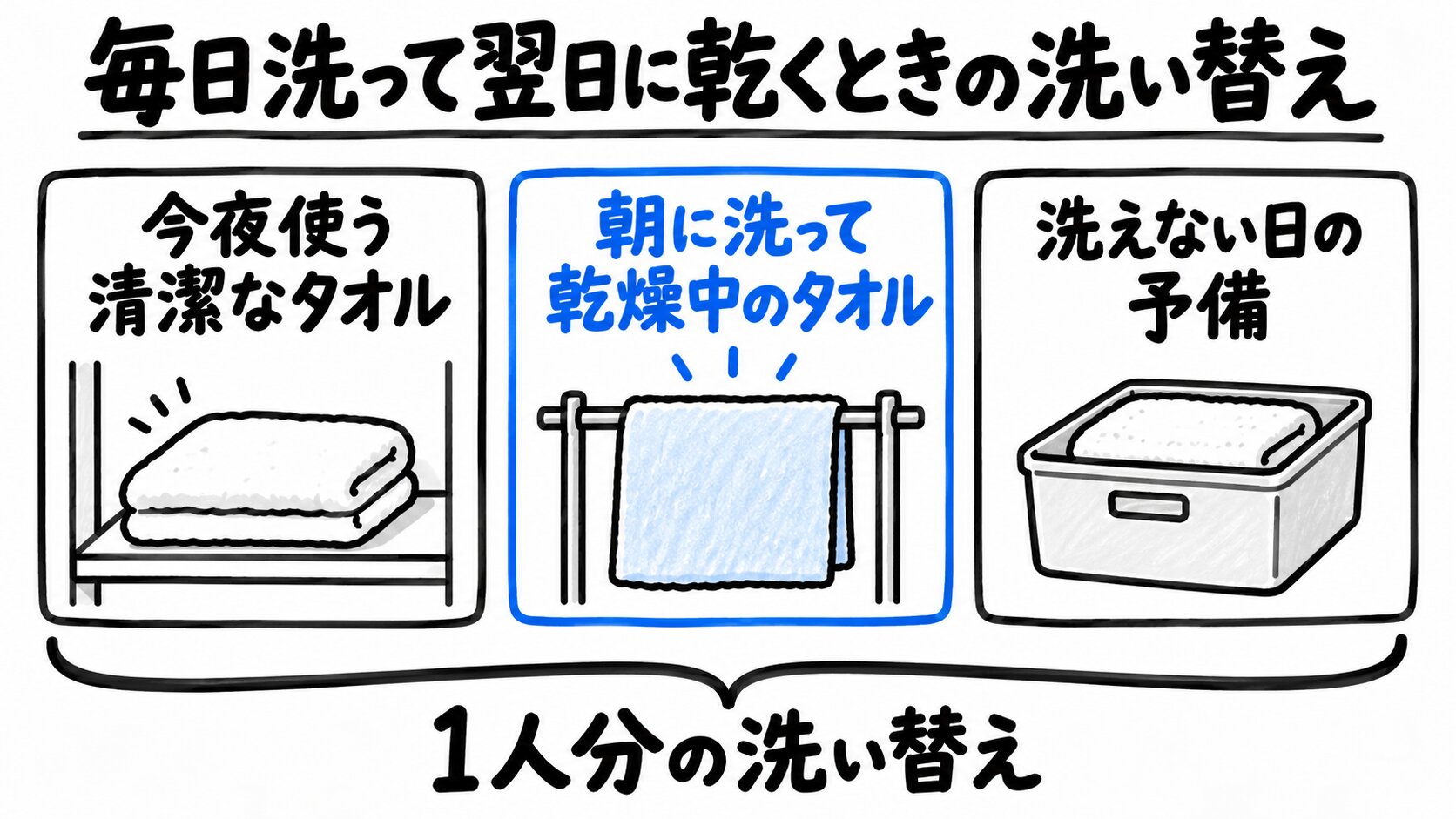 毎日洗って翌日に乾く場合の1人分の洗い替え。今夜使う清潔なタオル、乾燥中のタオル、予備