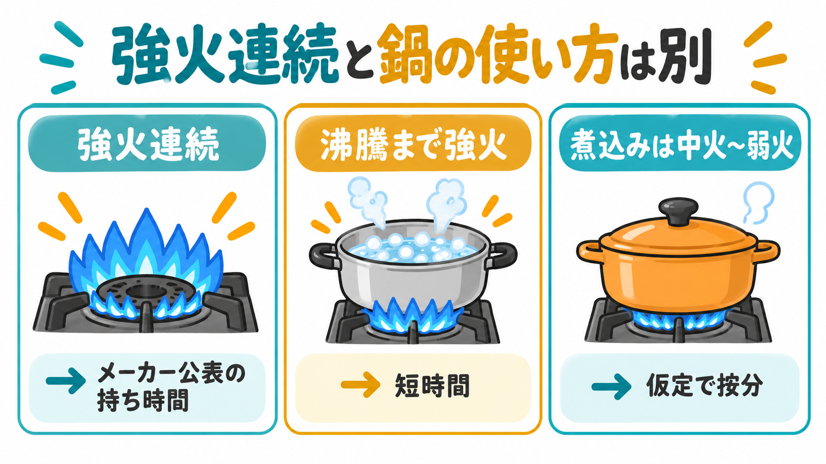 約1時間は強火の話