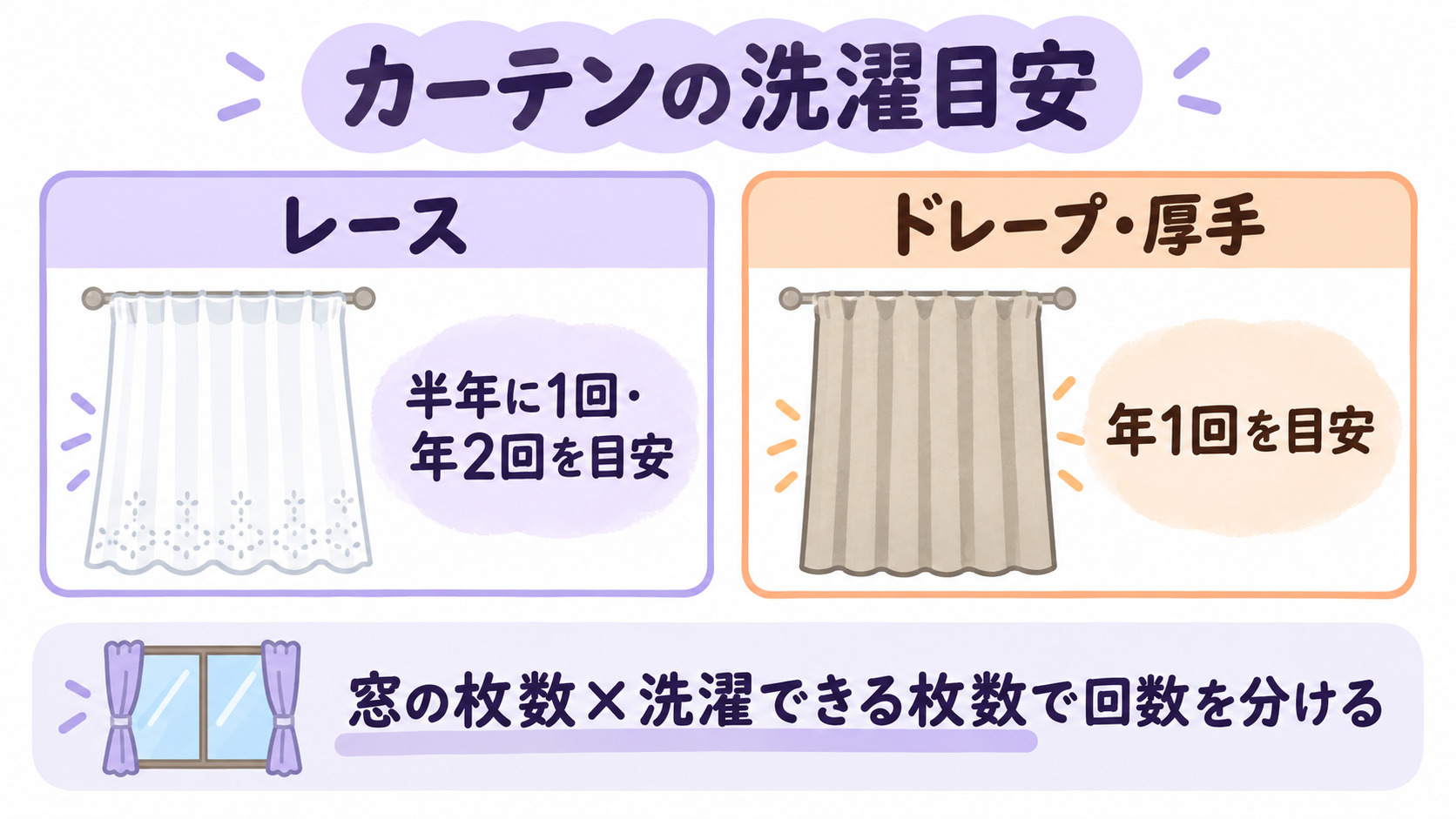 レースと厚手カーテンの洗濯頻度の目安を並べた図