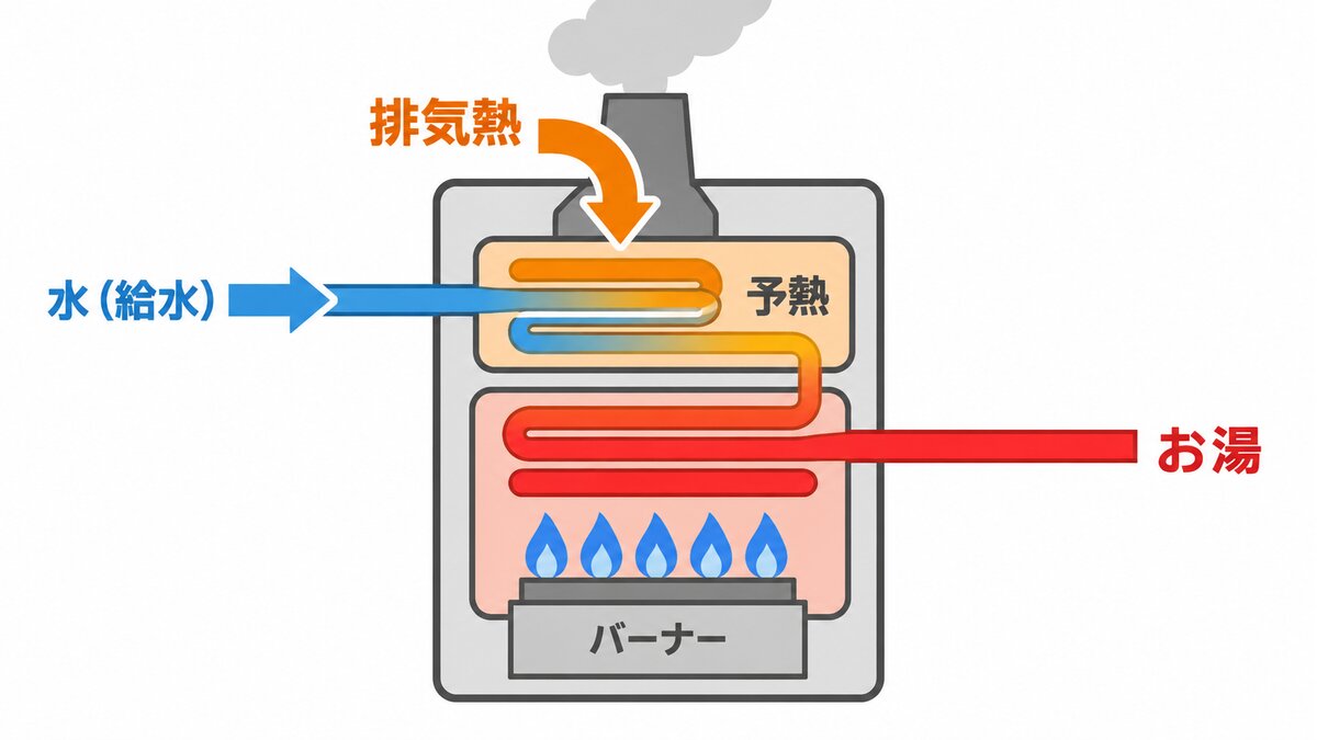 排気熱で水を予熱してからお湯にする仕組み