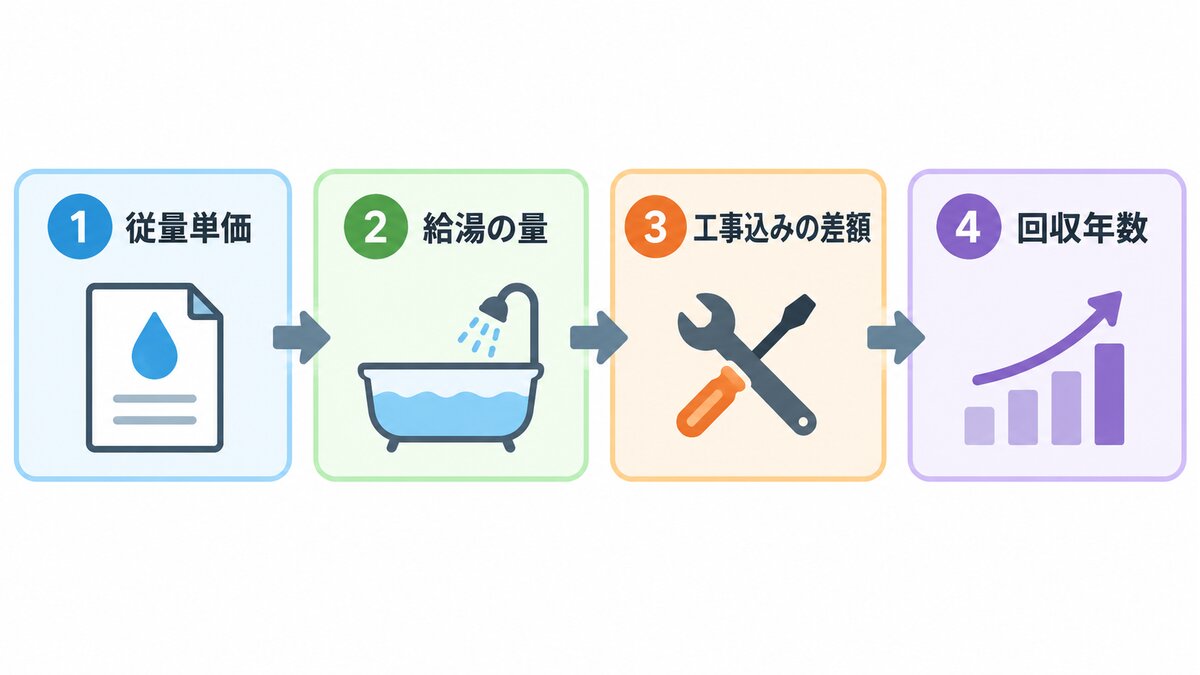 従量単価、給湯の量、工事込みの差額、回収年数の順