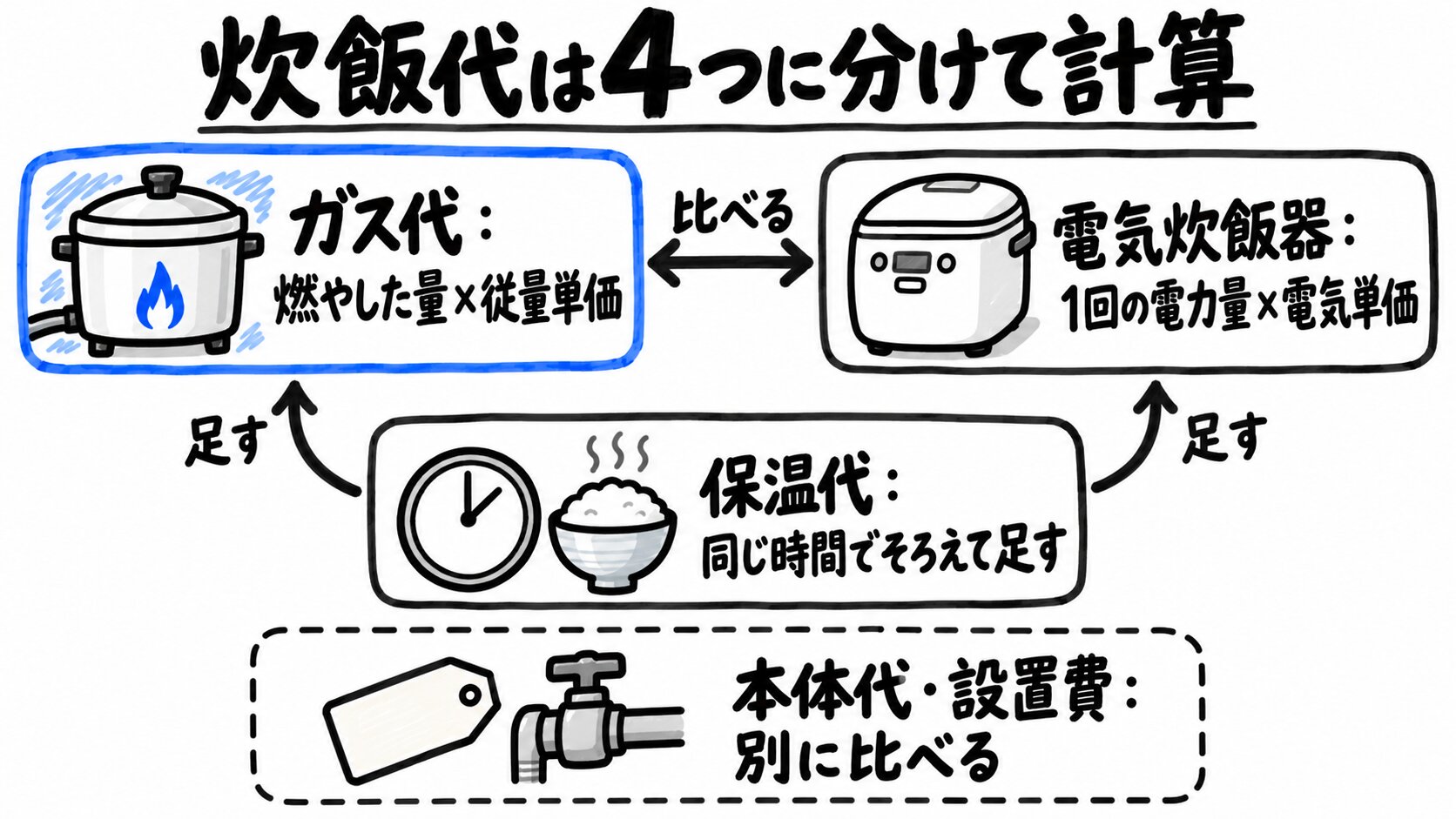 炊飯代はガス代・電気代・保温代・本体代に分けて計算する図