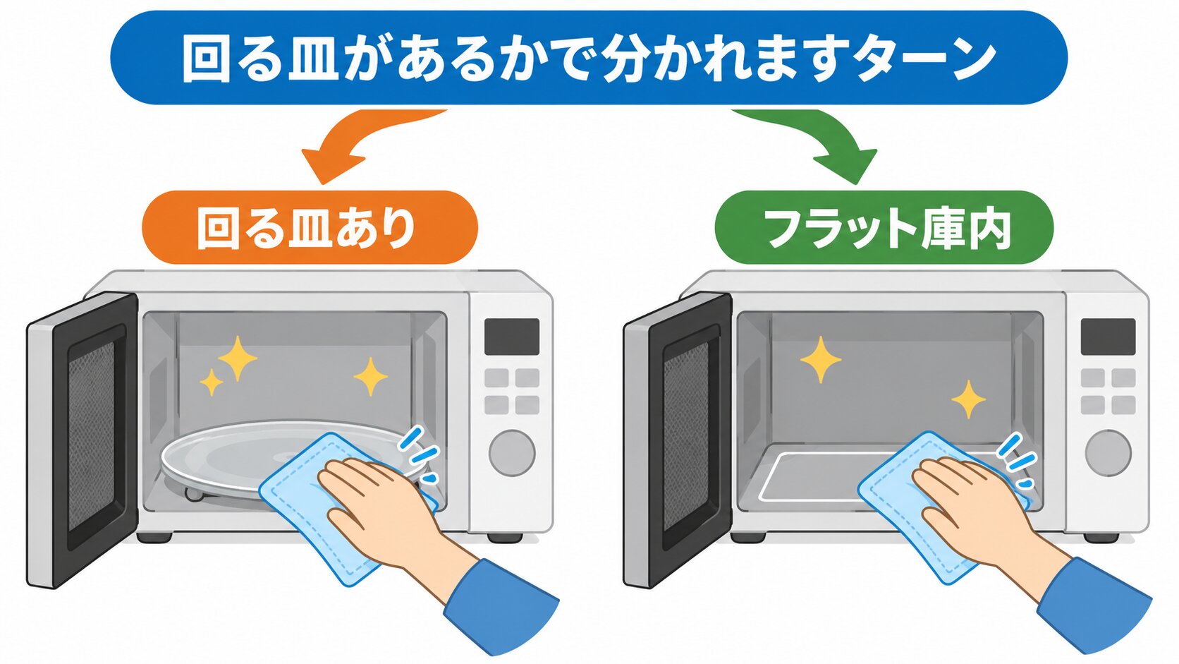 ターンテーブルを洗い、フラットな庫内の底を布で拭く