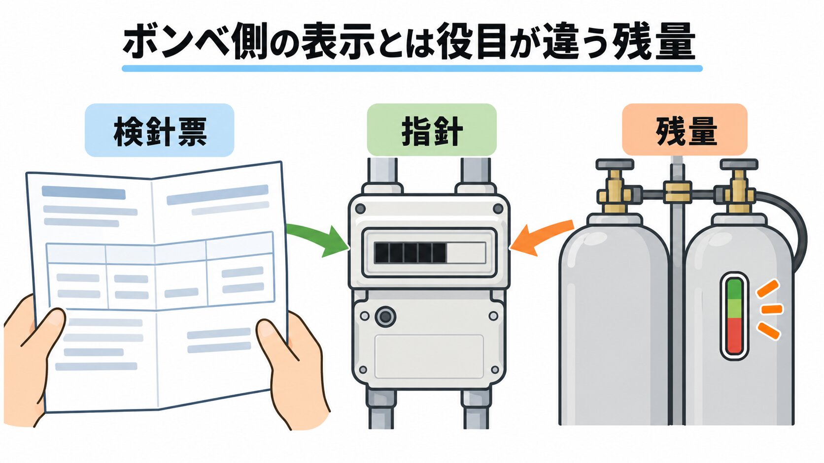 ガスメーターとボンベの残量計は別の表示
