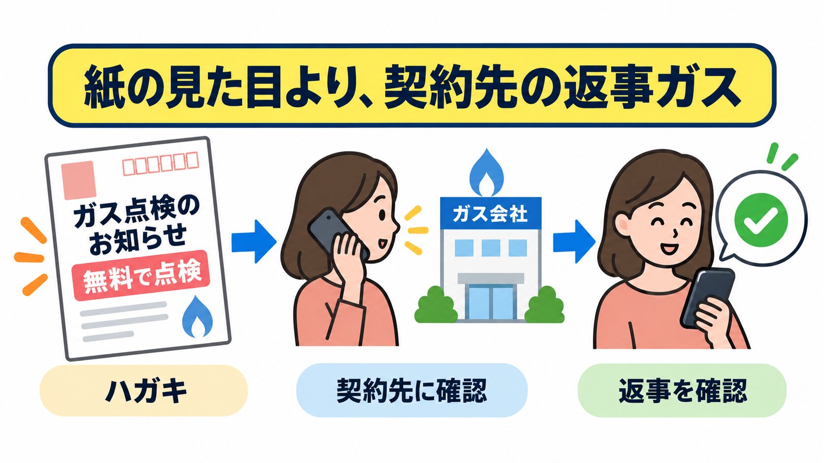 ハガキの社名と検針票の社名を比べて、いつもの番号へ電話する手順