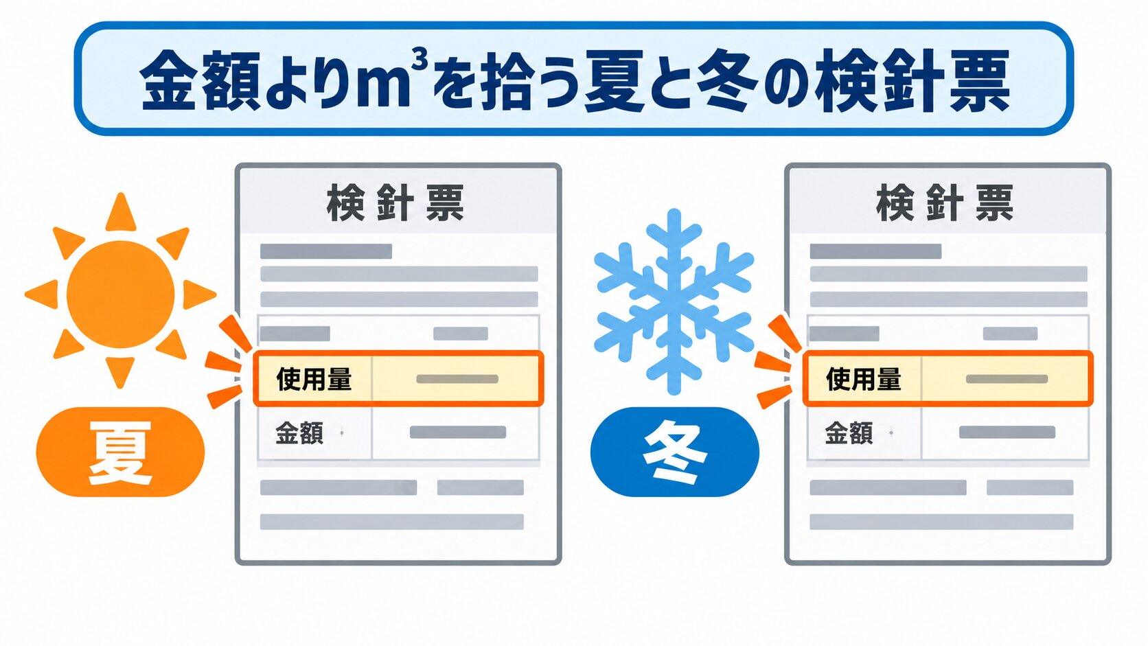夏と冬の検針票から想定の使用量を決める流れ