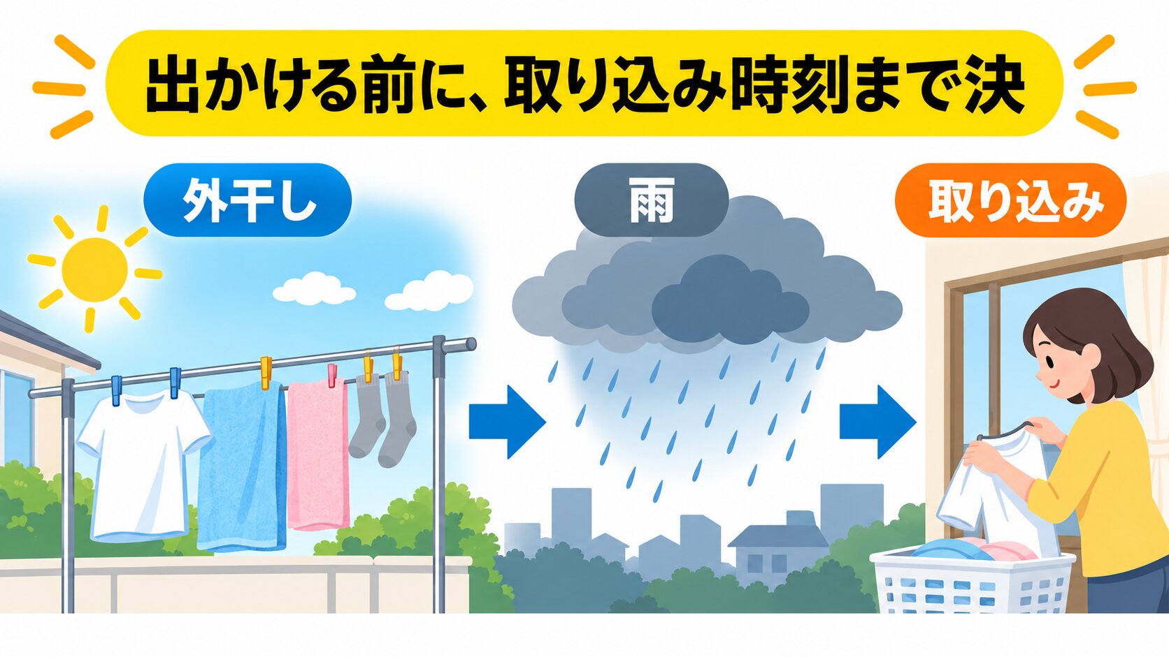 外出前に薄手を取り込み、室内で厚手に送風している場面