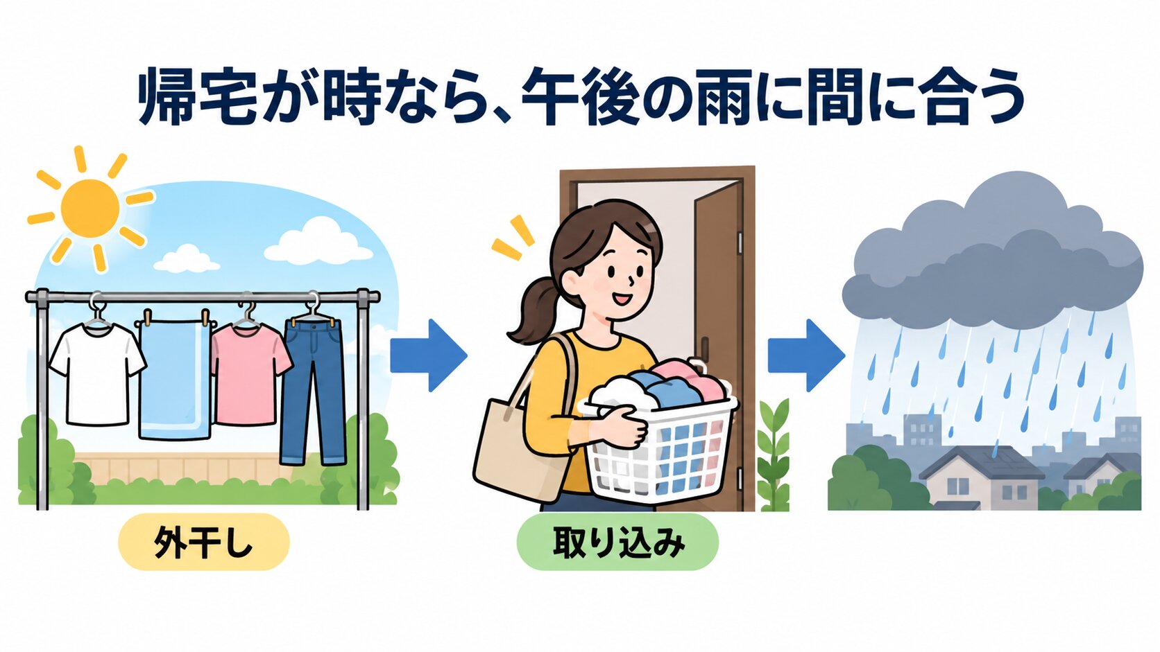 外干し前に確認する降水予報・乾き目安・取り込み時刻と、午前外干し/厚手室内/全部室内の分岐