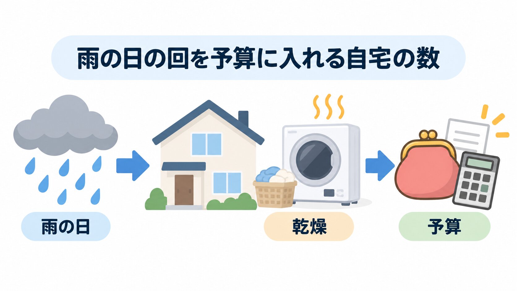 雨の日に検針票を見ながらガス衣類乾燥機の使用回数を考える様子