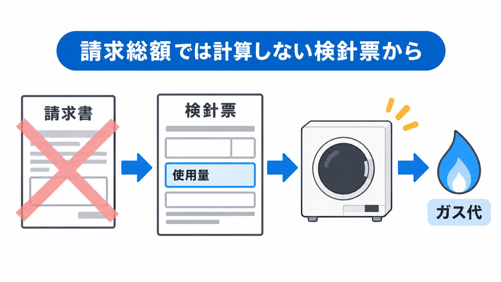 検針票の従量単価・ガス乾燥機・週の回数で1回コストを出す流れ