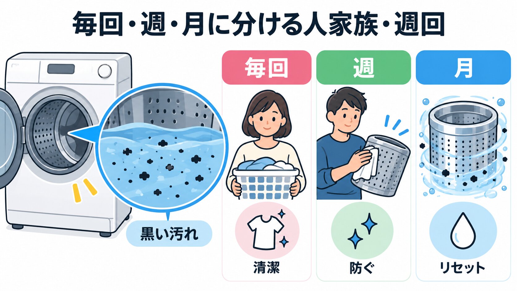 洗濯のたび・週1槽乾燥・月1予防洗浄の予定イメージ