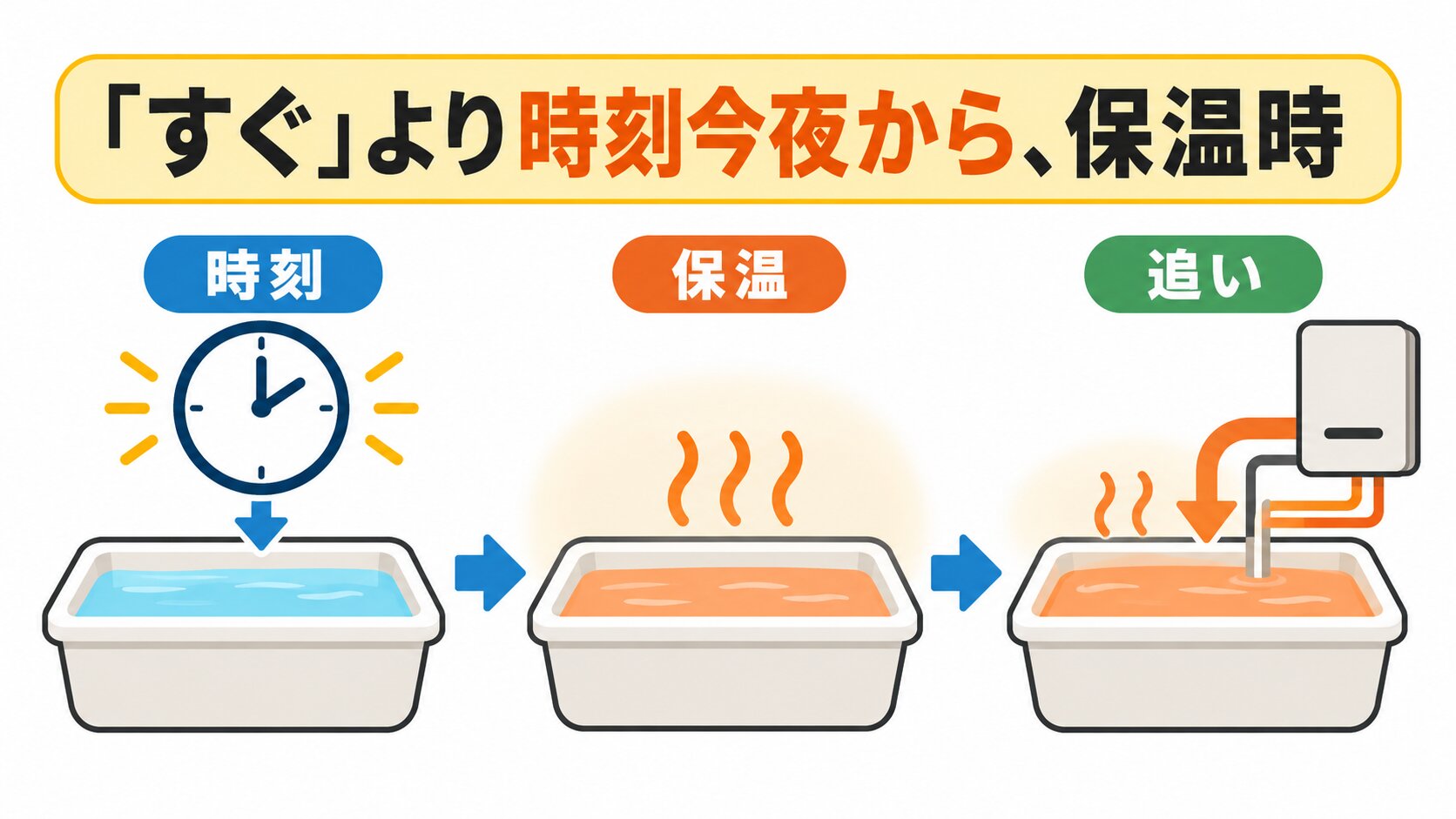 保温時間メモ・従量単価・入浴まとめの3手順