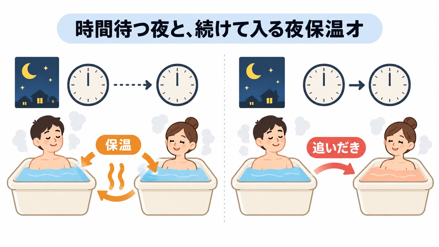 4時間保温オンと2時間以内まとめ入浴の追い焚き回数比較