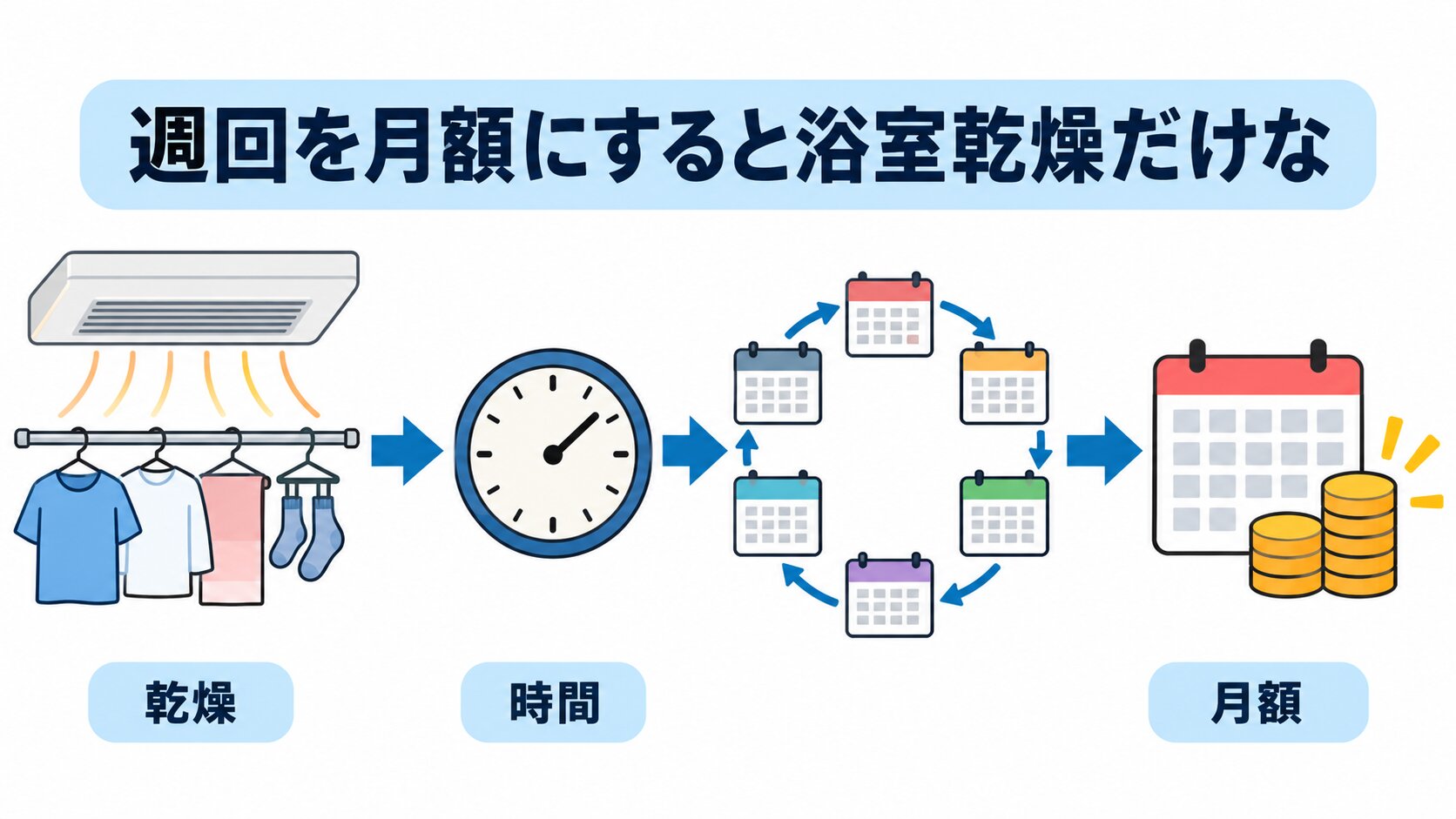急ぎの日は浴室乾燥、日常は除湿機と部屋干しで週で使い分ける
