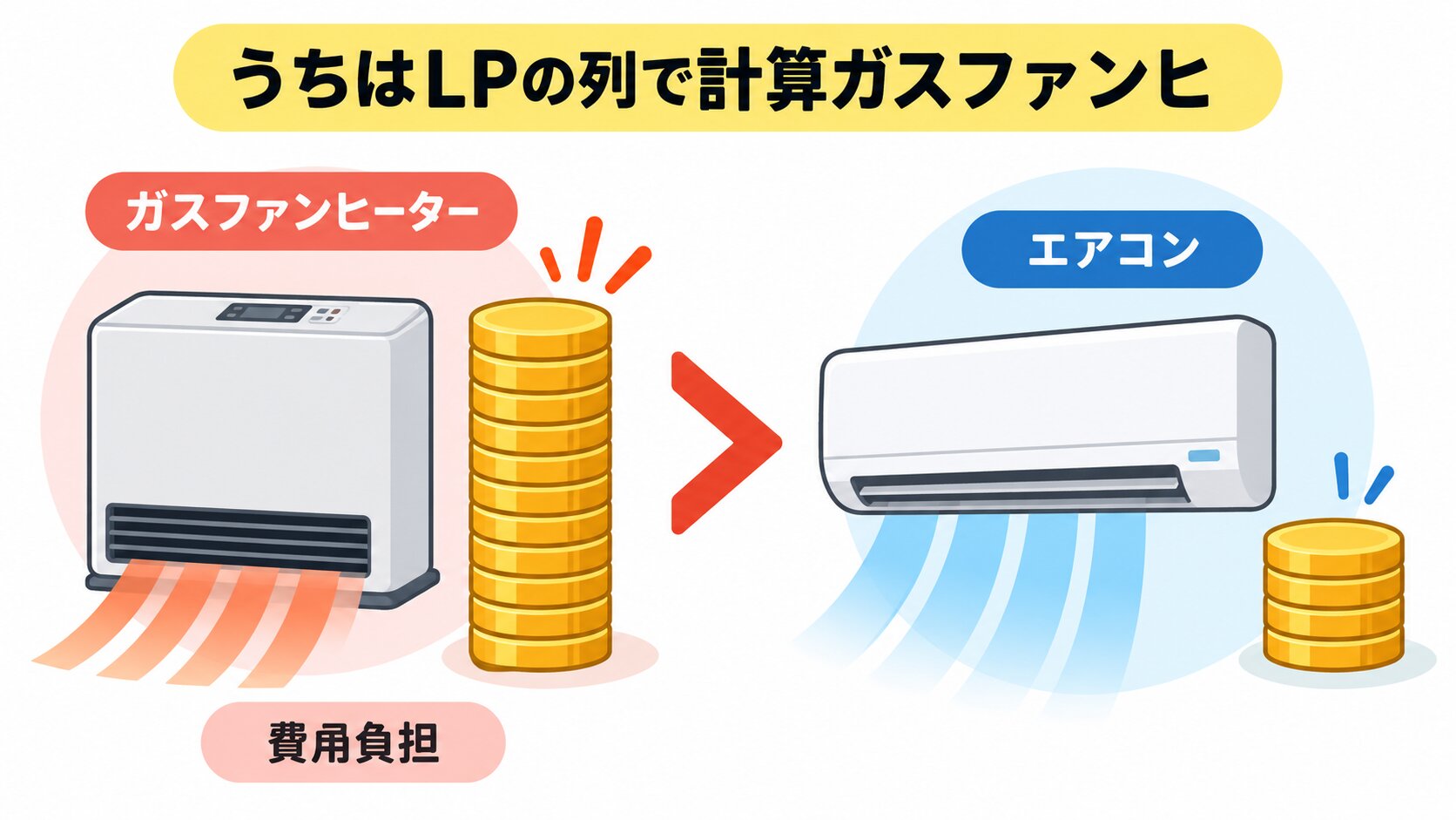 都市ガスとプロパンを分け、エアコンとガスファンヒーターの週時間判断へつなぐ図
