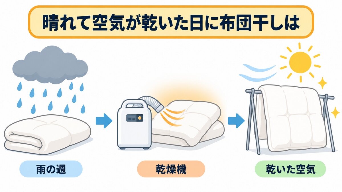 布団手入れの優先順(天日干し・布団乾燥機・布団用掃除機)