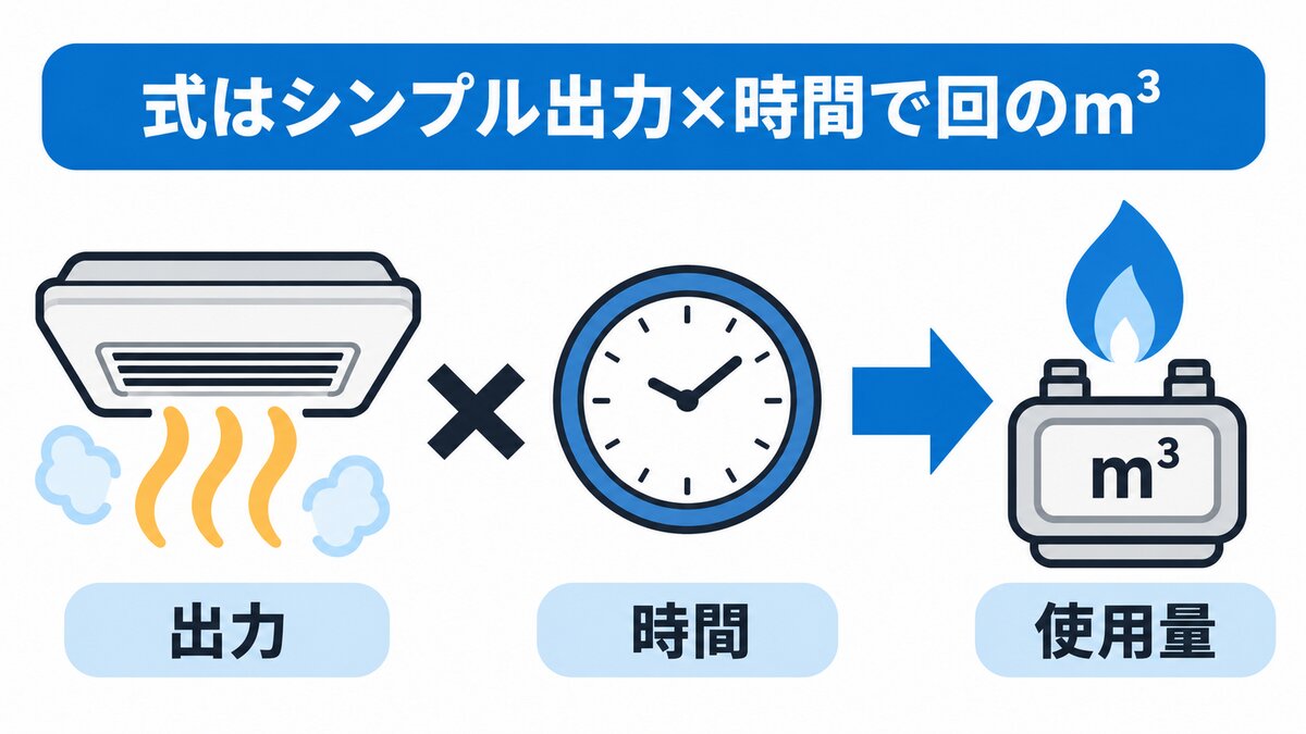 1回のガス代の出し方：出力kW・運転時間・従量単価から1回の円