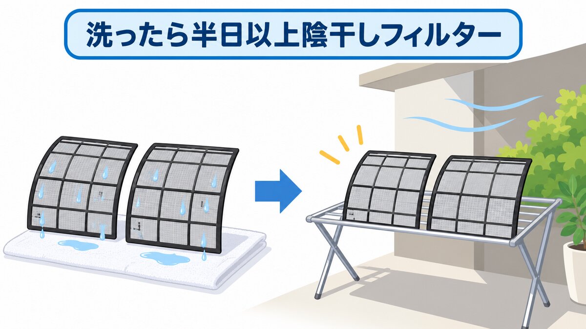 フィルター掃除：掃除機→水洗い→陰干し半日以上→乾いてから戻す