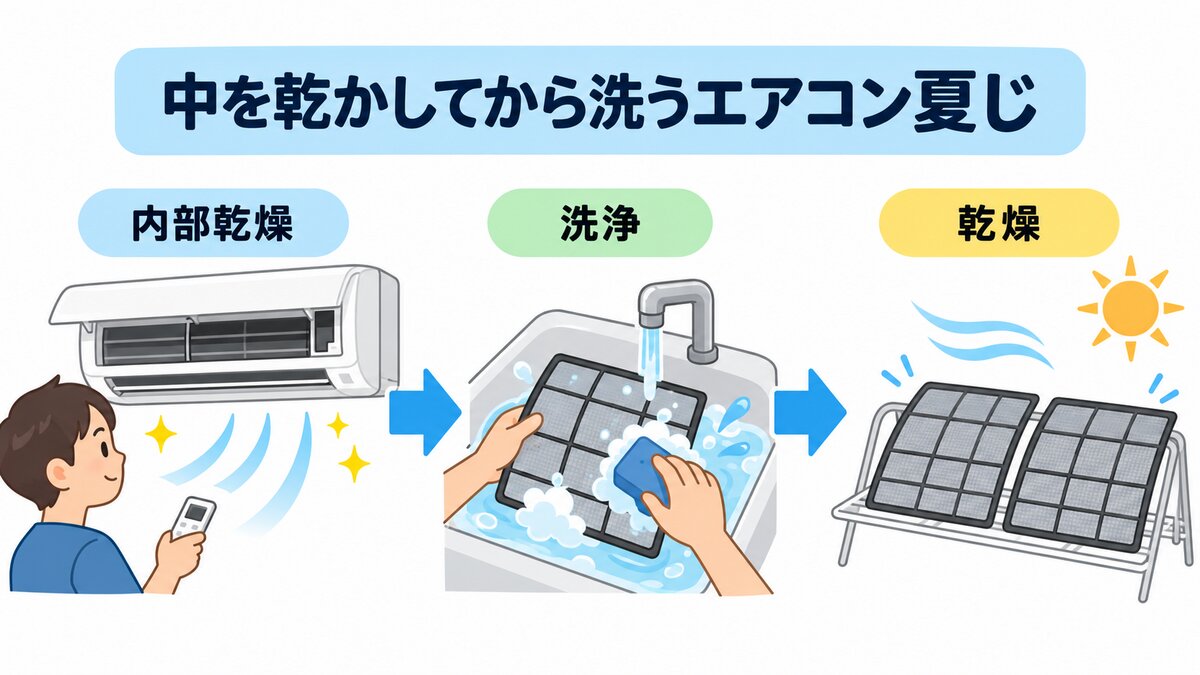 エアコン夏じまいの順番：内部乾燥→フィルター洗い→完全乾燥→戻す→カバー