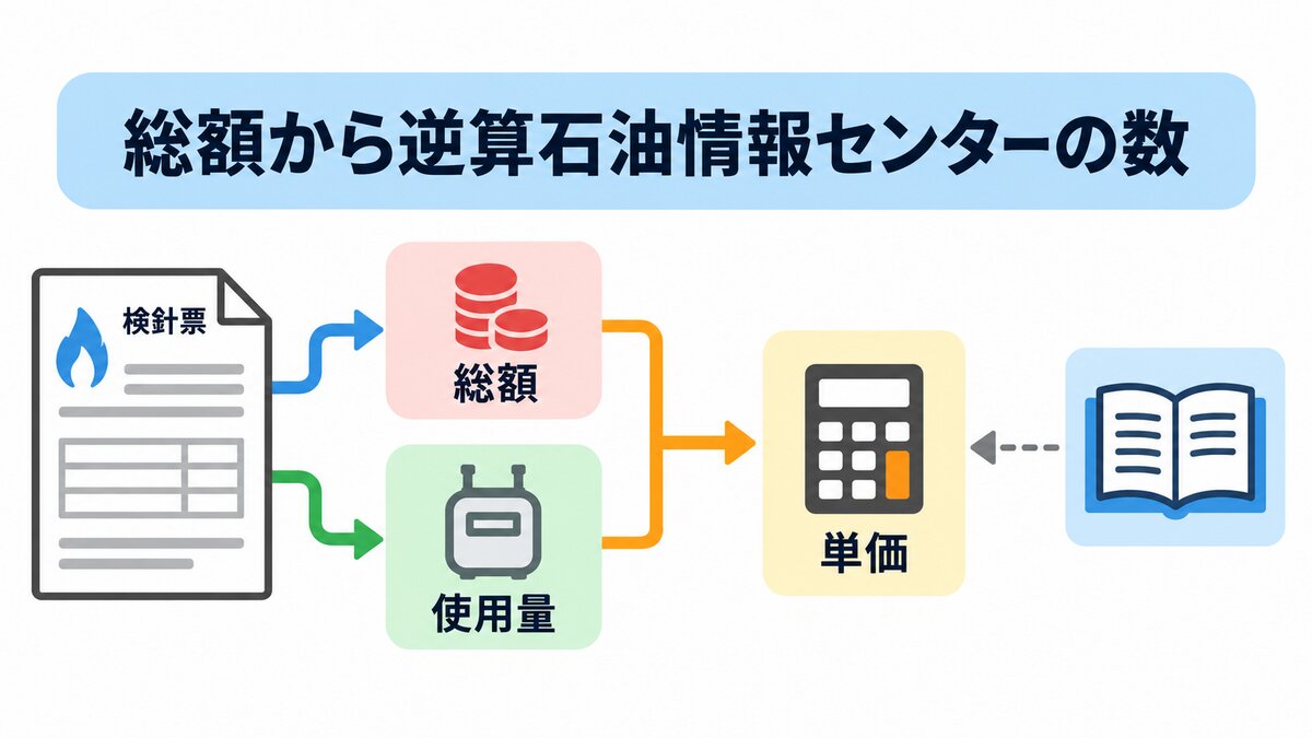 想定・公表総額ベース：使用量差で割る参考の円/m³の考え方