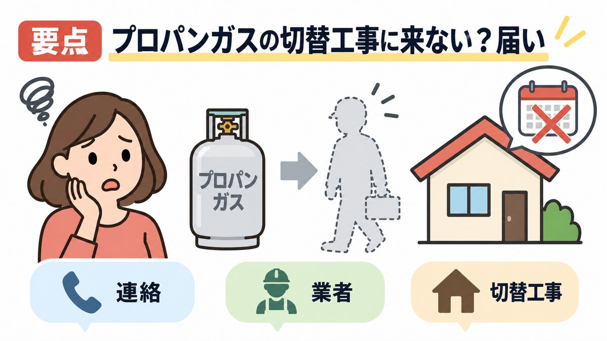 切替工事に来ないとき：予約枠＋30分後に切替先へ、伝える項目