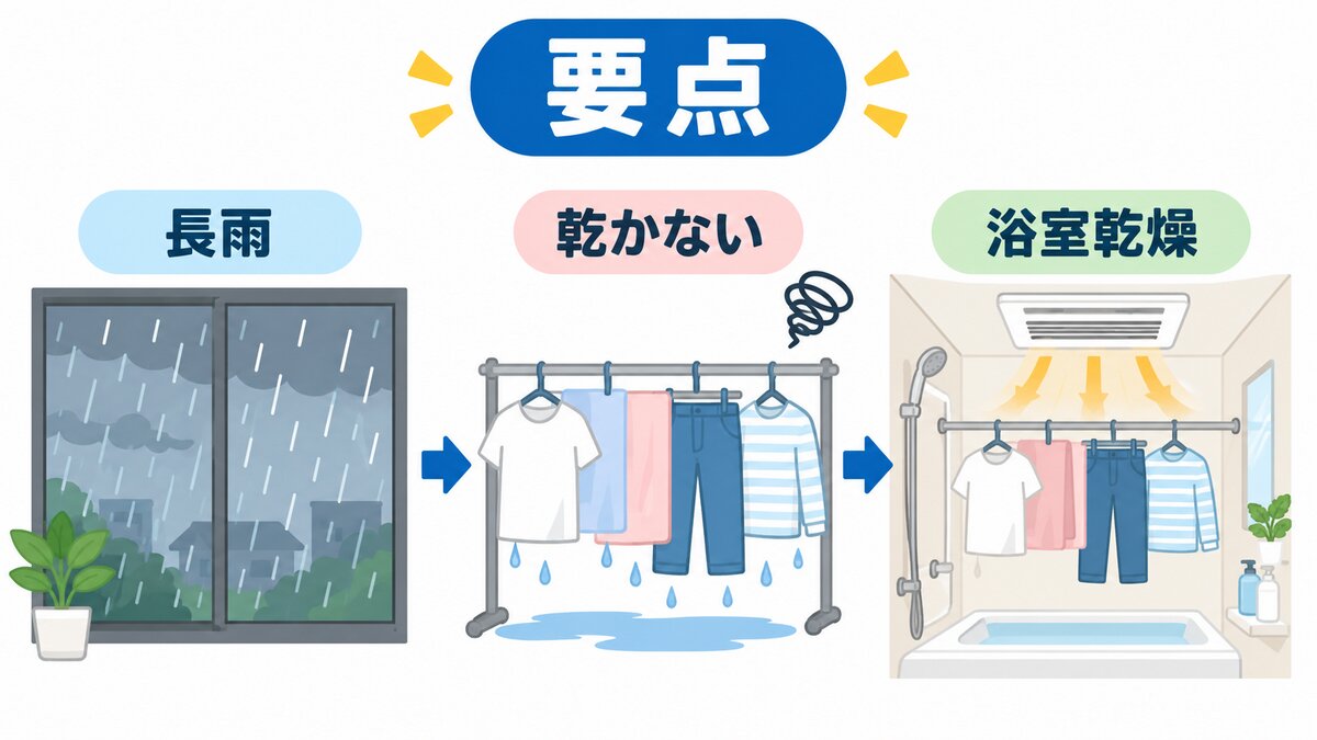 長雨の乾かし方：量分け→浴室乾燥→風＋除湿→コインの選び方