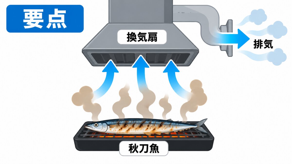 焼く前後の換気(焼く前から回す→調理中も続ける→食後も追い換気)