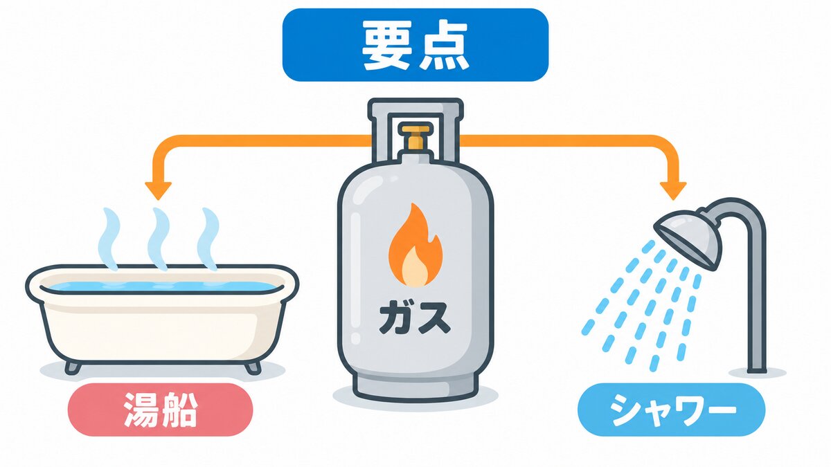 週に何回湯船か（月の湯船予算→一回分の費用→回数）