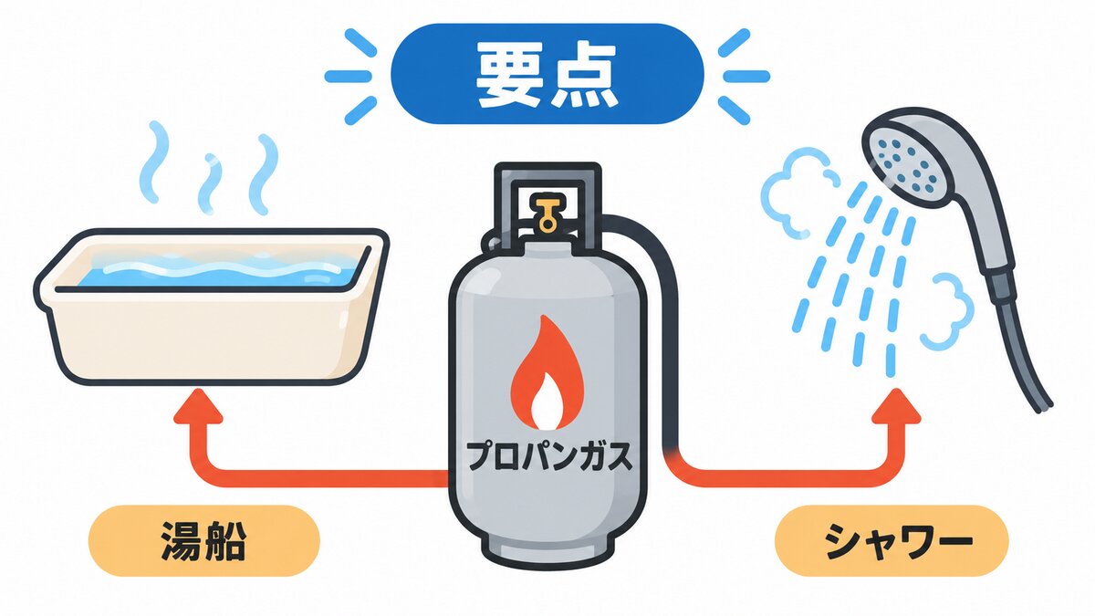 湯船一回の出し方（従量単価→湯量と温度差→ガス使用量→単価）