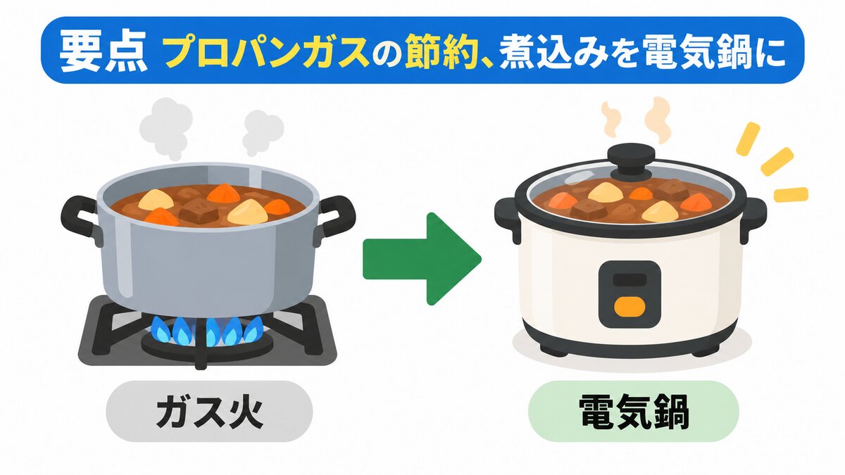 長く火を使う料理の振り分け（煮込み→電気鍋→レンジ下ごしらえ→蓋と余熱）