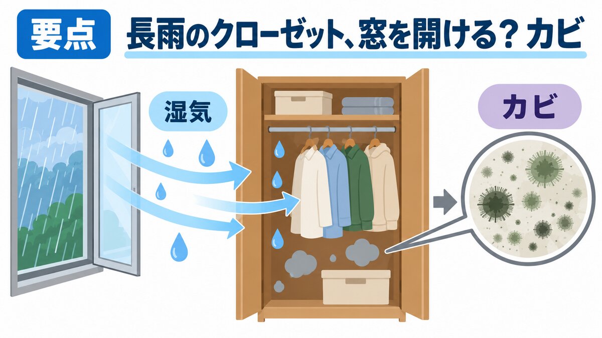 雨の日の収納除湿の手順（窓を開け放たない→扉を開ける→部屋で除湿→風を開口へ）
